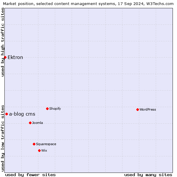 Market position of a-blog cms vs. Ektron