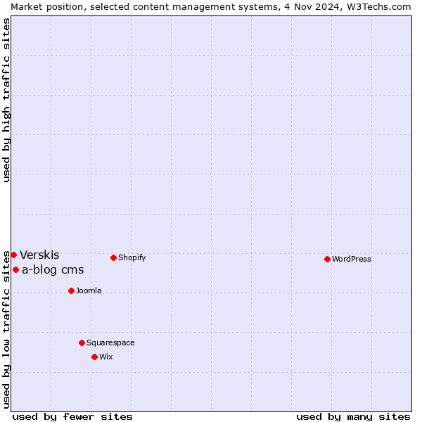 Market position of a-blog cms vs. Verskis