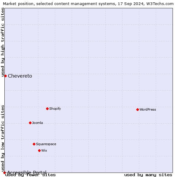 Market position of Chevereto vs. Accessible Portal