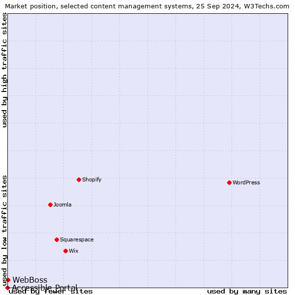 Market position of WebBoss vs. Accessible Portal