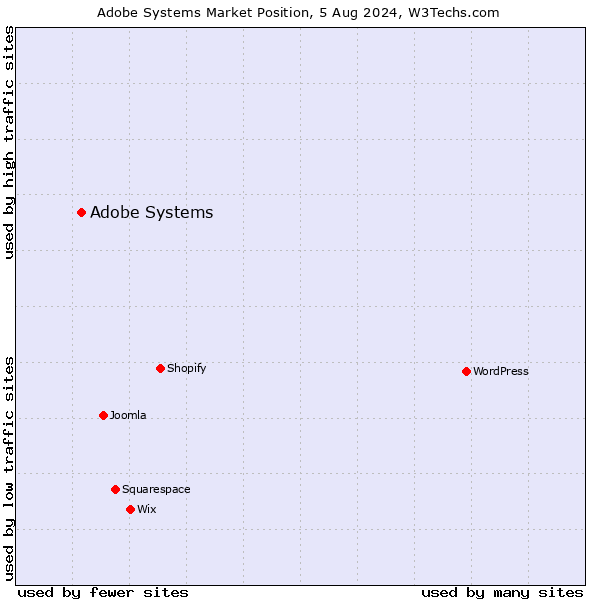 Market position of Adobe Systems