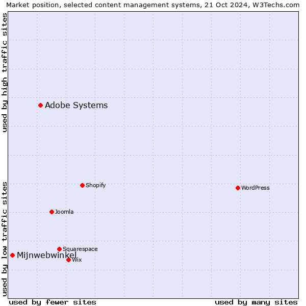 Market position of Adobe Systems vs. Mijnwebwinkel