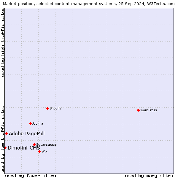 Market position of Adobe PageMill vs. Dimofinf CMS