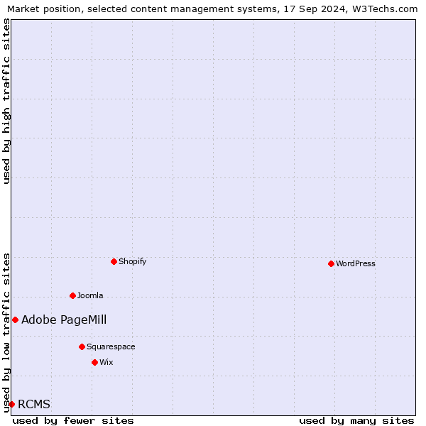 Market position of Adobe PageMill vs. RCMS