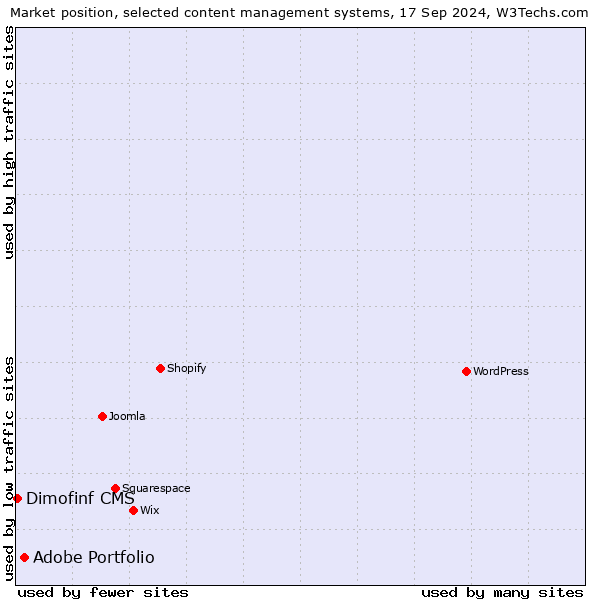 Market position of Adobe Portfolio vs. Dimofinf CMS