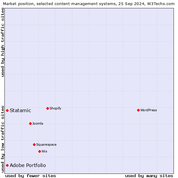 Market position of Statamic vs. Adobe Portfolio