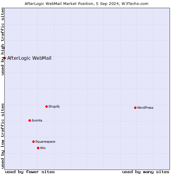 Market position of AfterLogic WebMail