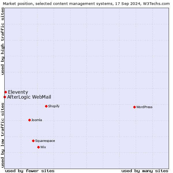 Market position of Eleventy vs. AfterLogic WebMail