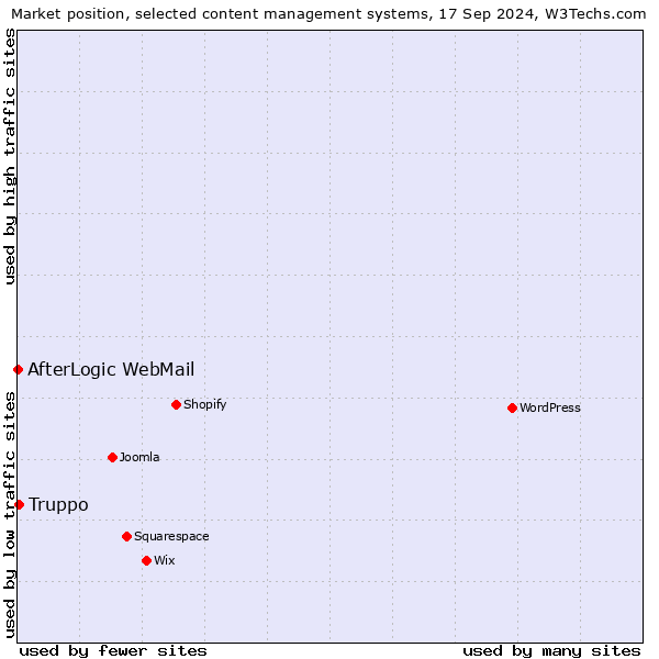 Market position of Truppo vs. AfterLogic WebMail