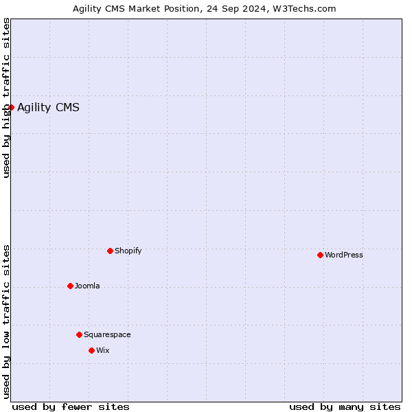 Market position of Agility CMS