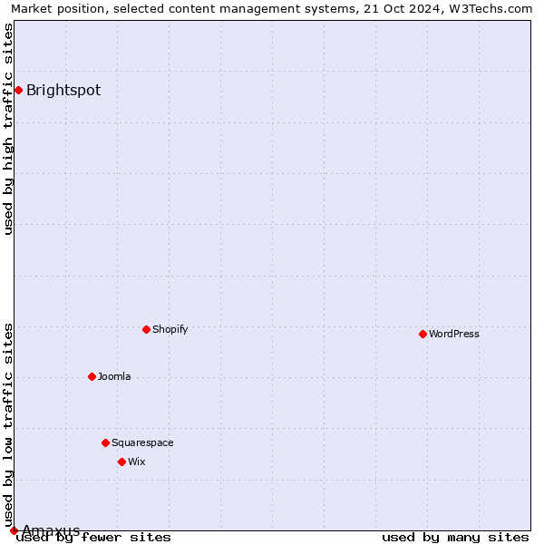 Market position of Brightspot vs. Amaxus