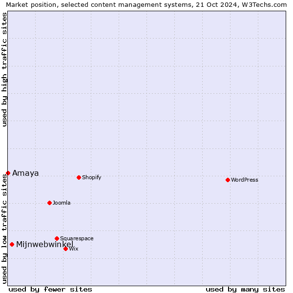 Market position of Mijnwebwinkel vs. Amaya