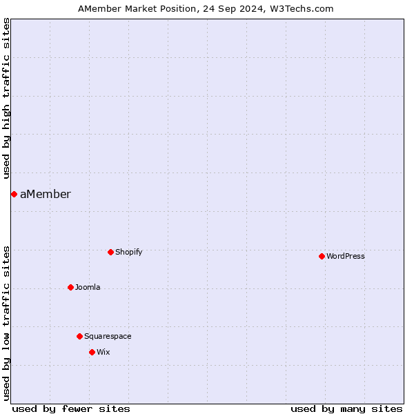 Market position of aMember