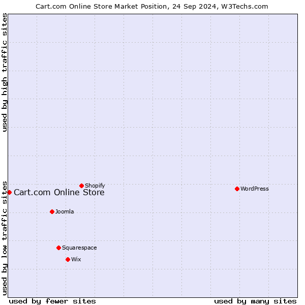 Market position of Cart.com Online Store