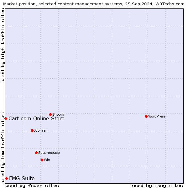 Market position of FMG Suite vs. Cart.com Online Store