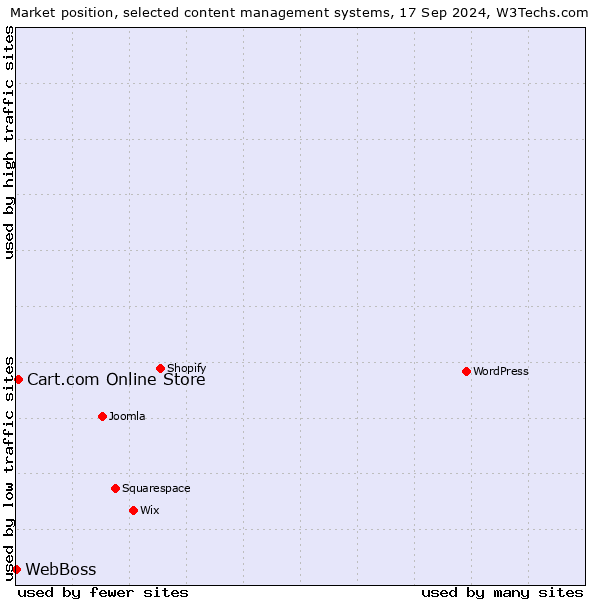 Market position of Cart.com Online Store vs. WebBoss