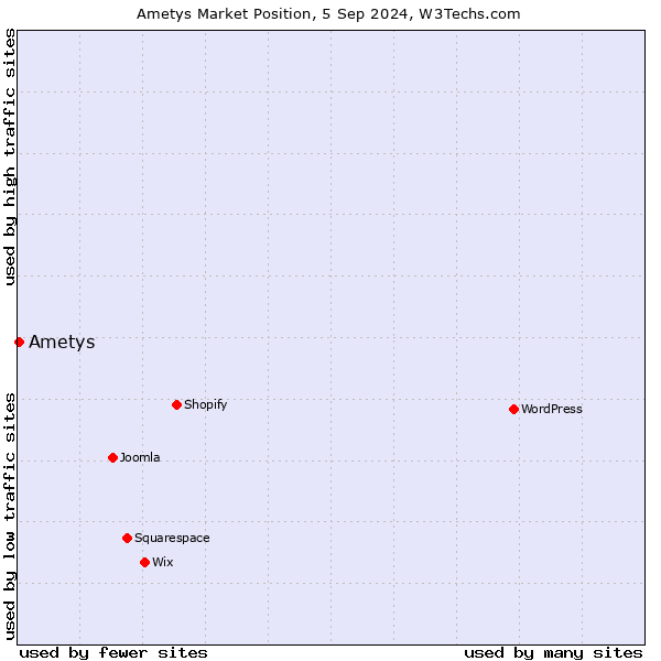 Market position of Ametys