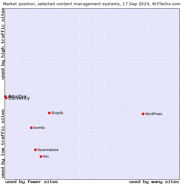 Market position of Eleventy vs. Ametys