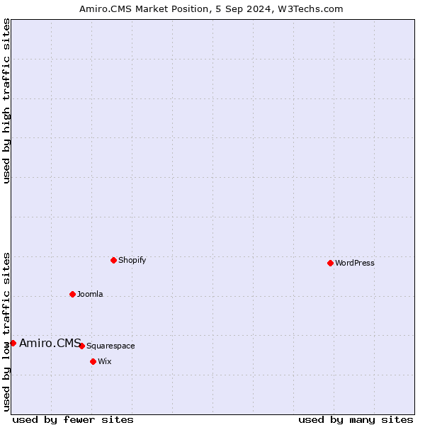 Market position of Amiro.CMS