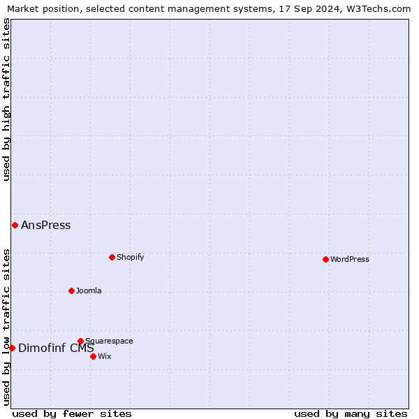 Market position of AnsPress vs. Dimofinf CMS