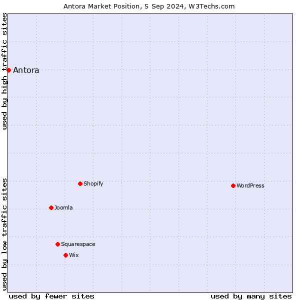 Market position of Antora