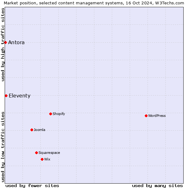 Market position of Eleventy vs. Antora