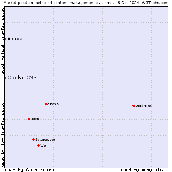 Market position of Cendyn CMS vs. Antora