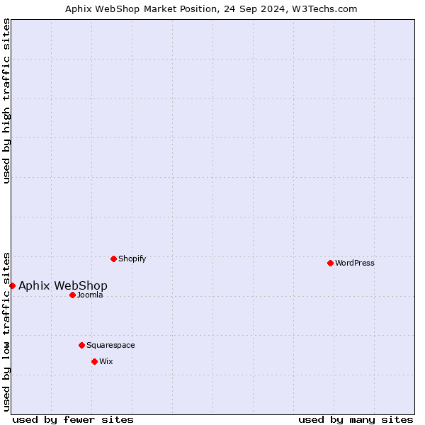 Market position of Aphix WebShop