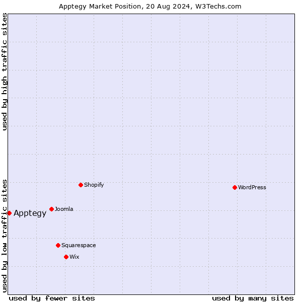 Market position of Apptegy