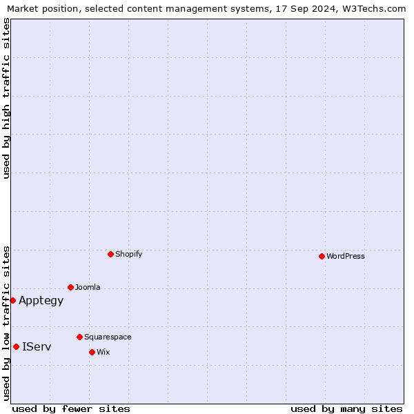 Market position of IServ vs. Apptegy