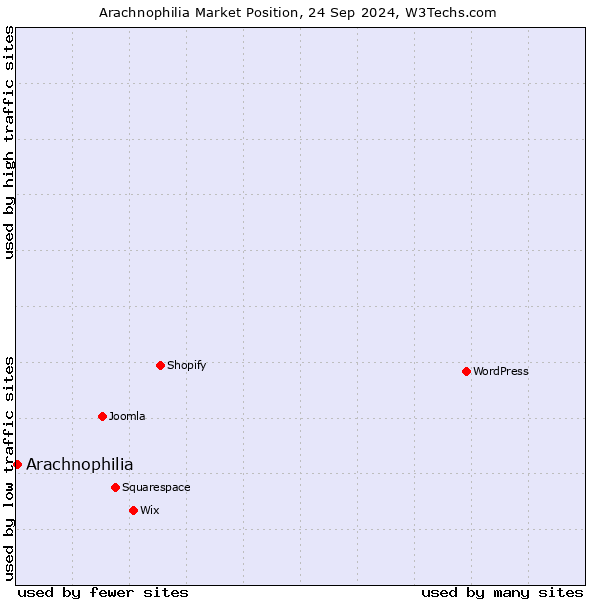 Market position of Arachnophilia