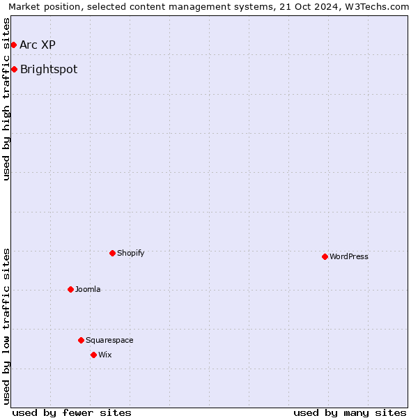 Market position of Brightspot vs. Arc XP