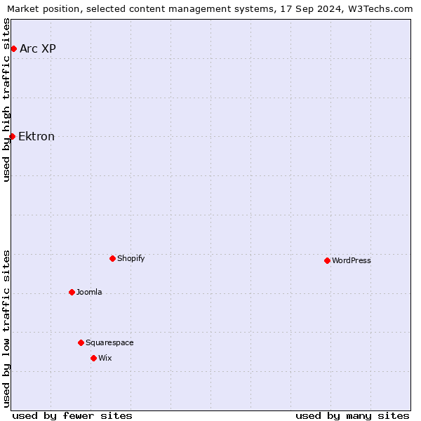 Market position of Arc XP vs. Ektron