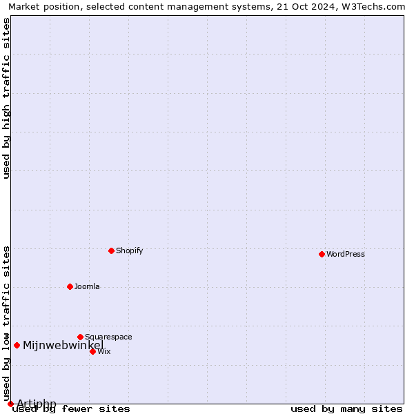 Market position of Mijnwebwinkel vs. Artiphp