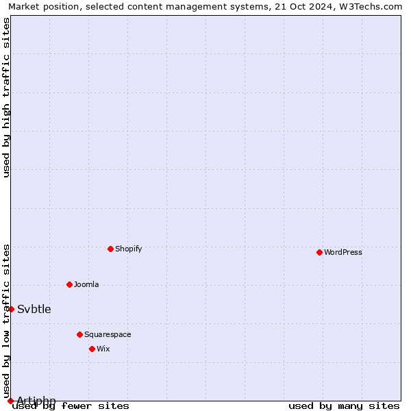 Market position of Svbtle vs. Artiphp