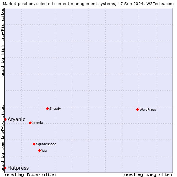 Market position of Aryanic vs. Flatpress