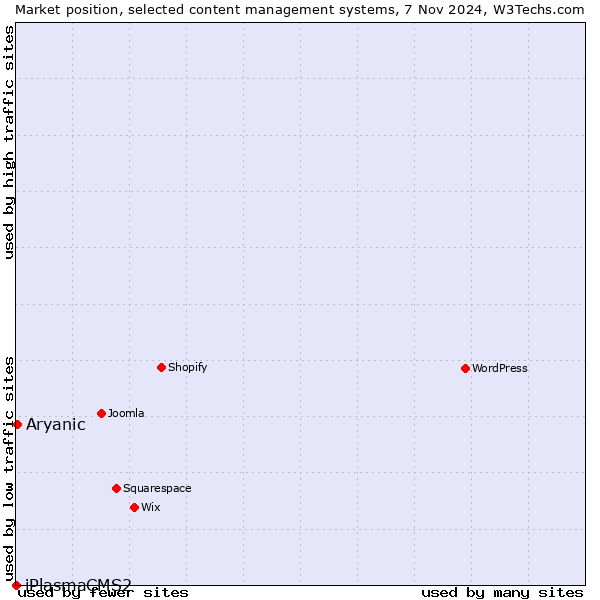 Market position of Aryanic vs. iPlasmaCMS2