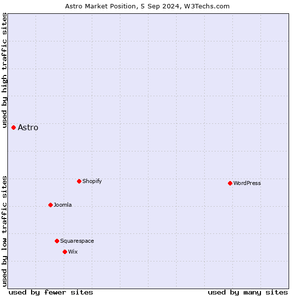 Market position of Astro