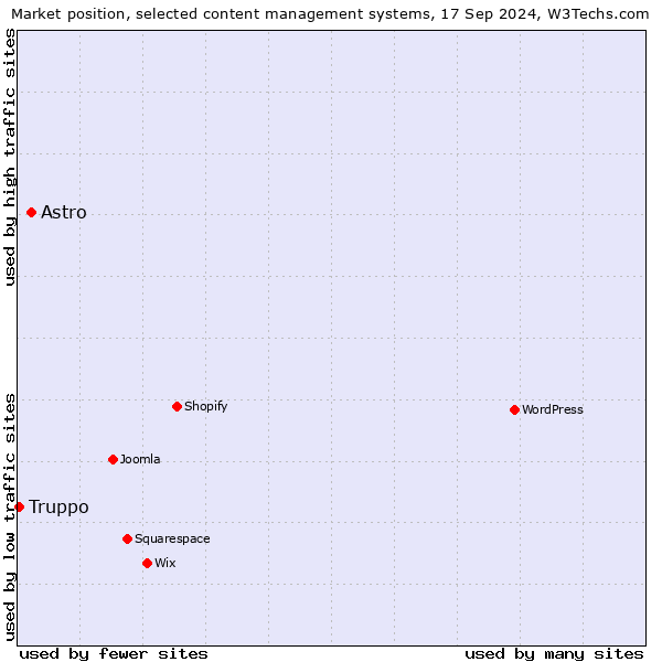 Market position of Astro vs. Truppo