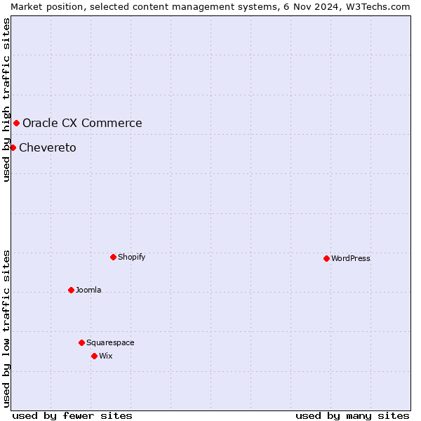 Market position of Oracle CX Commerce vs. Chevereto