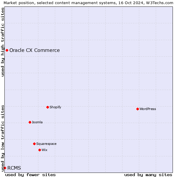 Market position of Oracle CX Commerce vs. RCMS