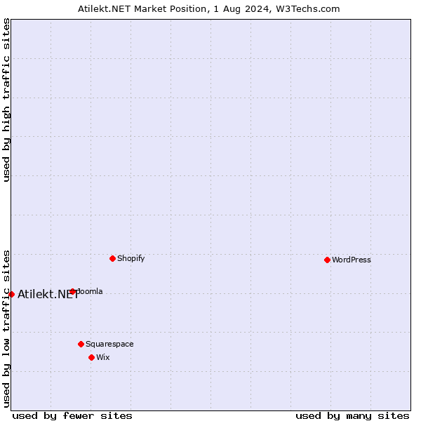 Market position of Atilekt.NET