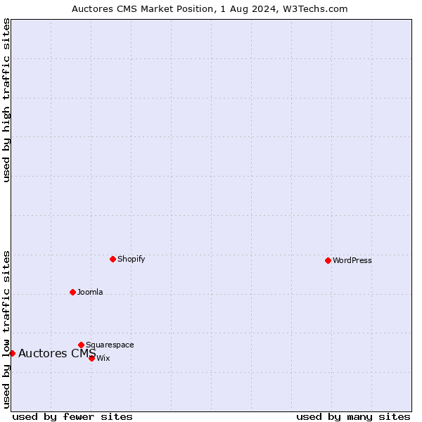 Market position of Auctores CMS