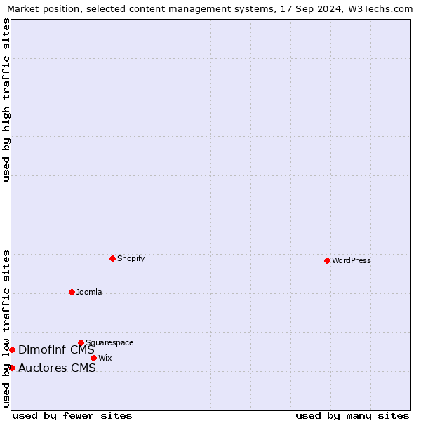 Market position of Auctores CMS vs. Dimofinf CMS