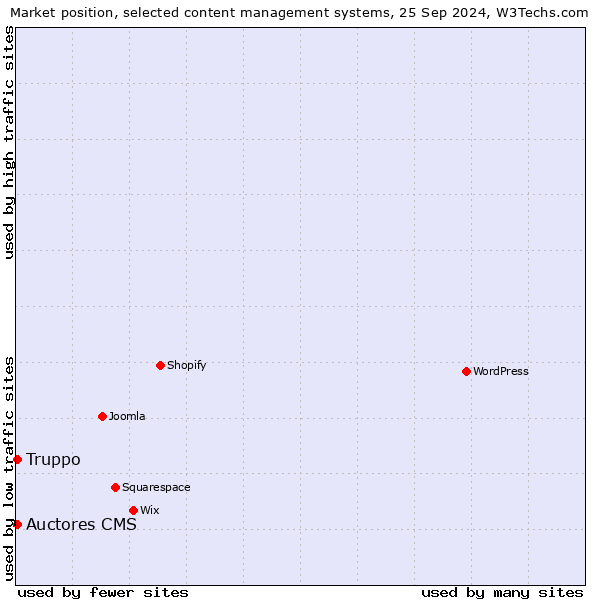 Market position of Auctores CMS vs. Truppo