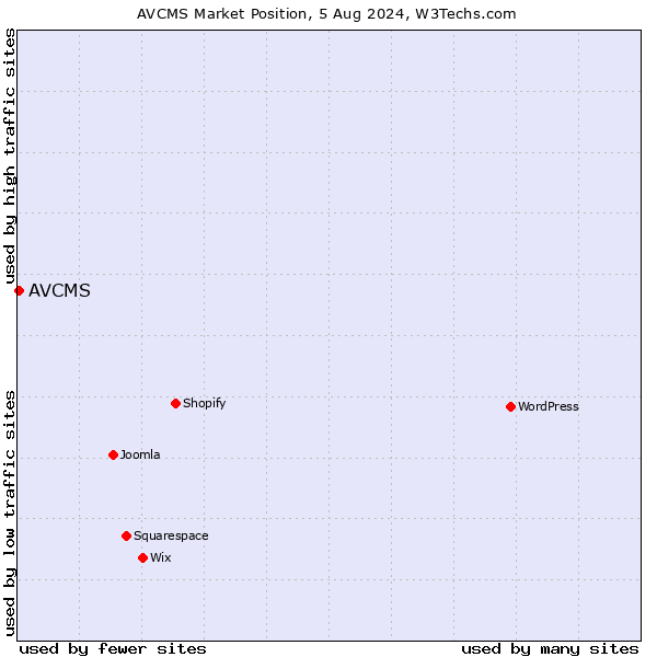 Market position of AVCMS