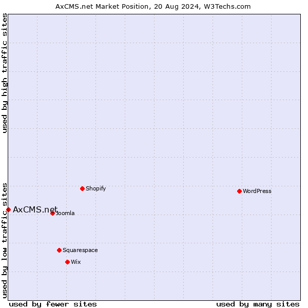 Market position of AxCMS.net