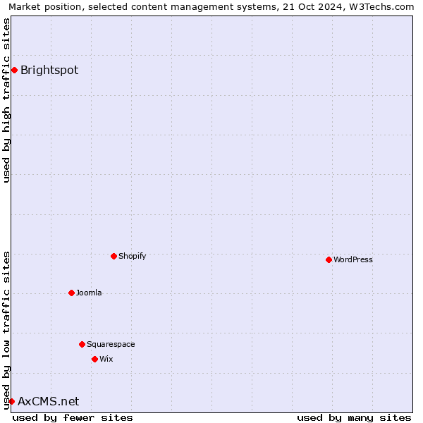 Market position of Brightspot vs. AxCMS.net