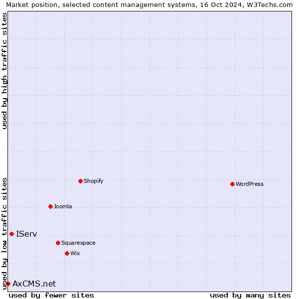 Market position of IServ vs. AxCMS.net