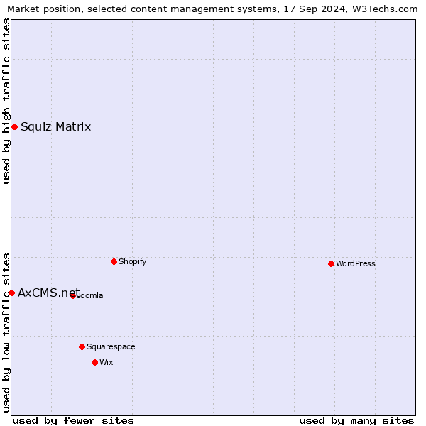 Market position of Squiz Matrix vs. AxCMS.net